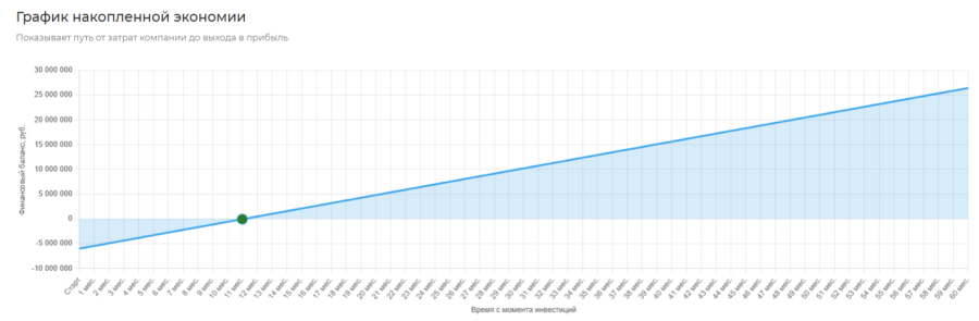 Анализ экономической эффективности: роботизация сварочного участка. Кейс на 7,5 млн рублей.