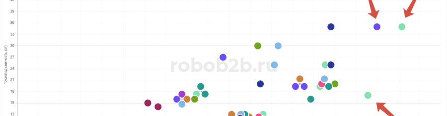 ТОП-3 самых досягаемых коллаборативных роботов