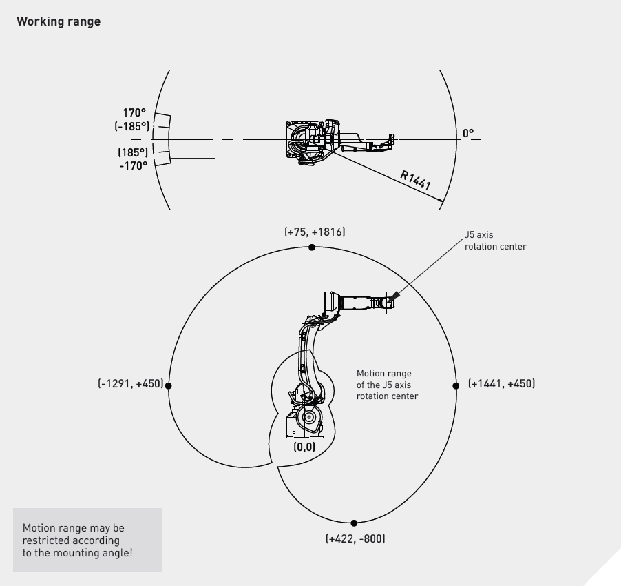 Промышленный робот Fanuc M-10𝑖D12 (Food)