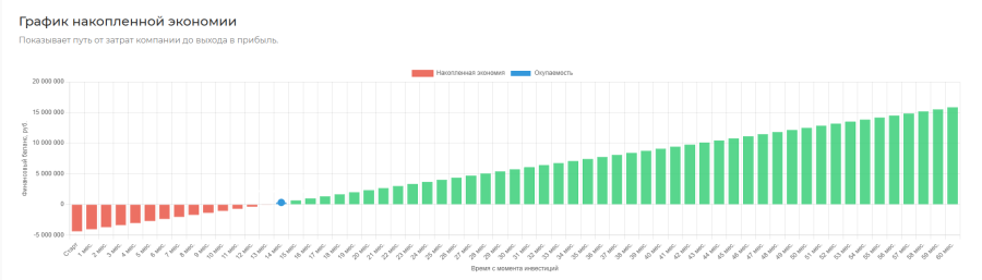 Роботизация станков с ЧПУ: финансовый анализ эффективности модели. Окупаемость за 6 месяцев и ROI более 500%.
