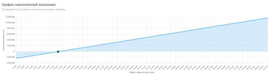 Роботизация паллетирования — финансовый анализ. Окупаемость за 10 месяцев и ROI 251%.