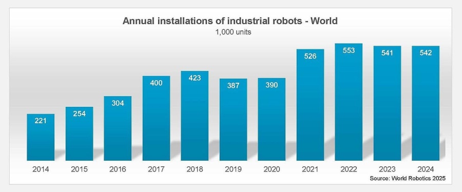 Спрос на промышленных роботов в мире удвоился за 10 лет